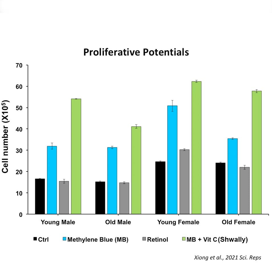 Proliferative potentials Graph